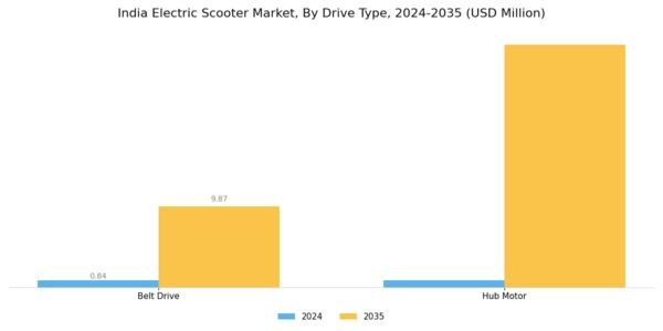 India Electric Scooter Market Segment Image 2