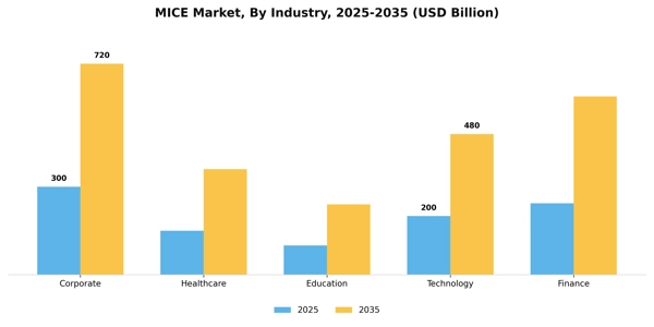 MICE Market Segment Image 2