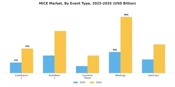 MICE Market Segment Image 0