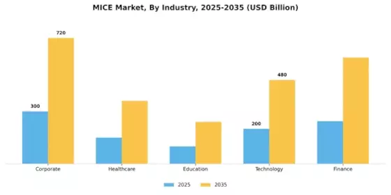 MICE Market Segment Image 2