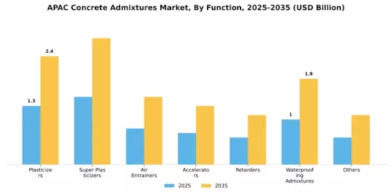 APAC Concrete Admixtures Market Segment Image 1