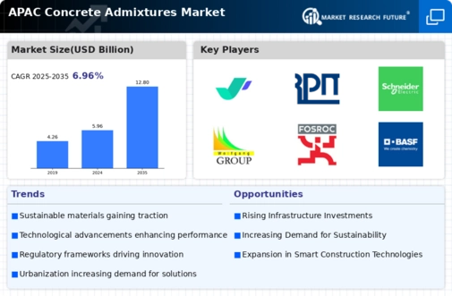 APAC Concrete Admixtures Market Infographic