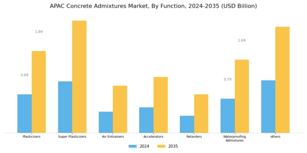 APAC Concrete Admixtures Market Segment Image 0