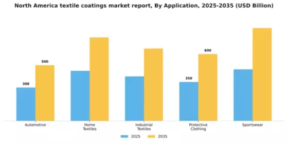 North America Textile Coatings Market Segment Image 0
