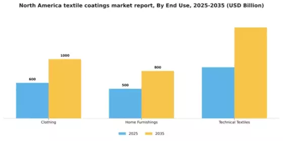 North America Textile Coatings Market Segment Image 1