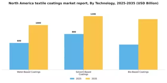 North America Textile Coatings Market Segment Image 2