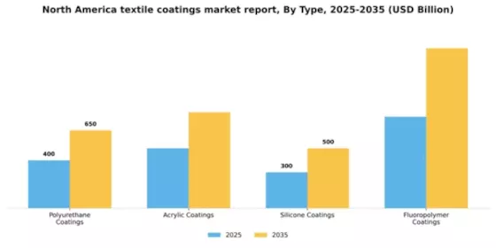 North America Textile Coatings Market Segment Image 3