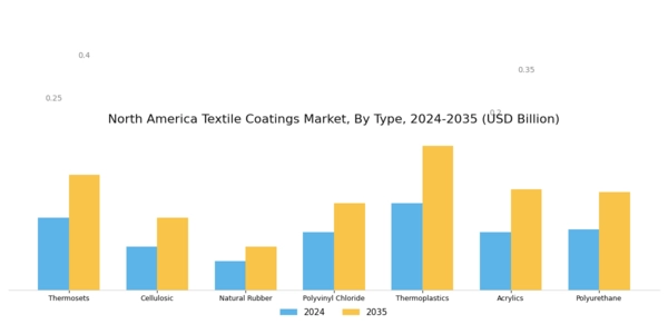 North America Textile Coatings Market Segment Image 0
