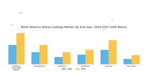 North America Textile Coatings Market Segment Image 1