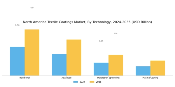 North America Textile Coatings Market Segment Image 2