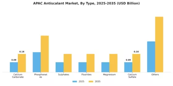 APAC Antiscalant Market Segment Image 0