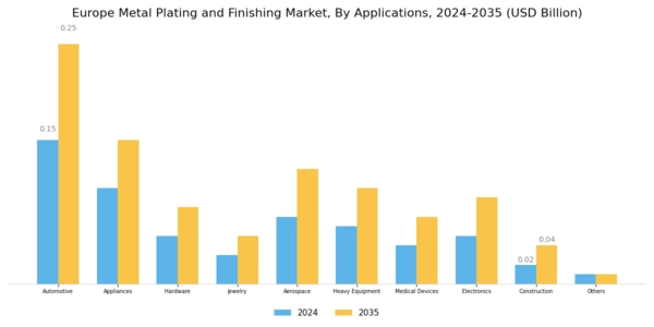 Europe Metal Plating and Finishing Market Segment Image 1