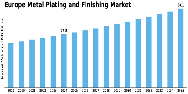 Europe Metal Plating and Finishing Market Size