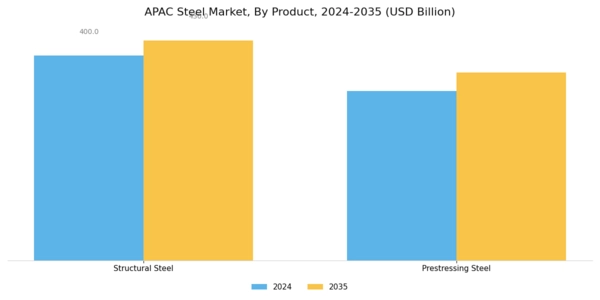 APAC Steel Market Segment Image 1