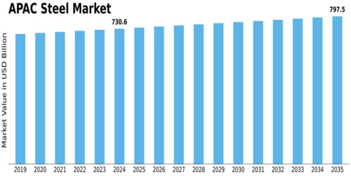 APAC Steel Market Size