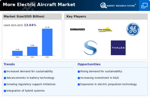 More Electric Aircraft Market Infographic