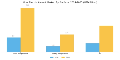 More Electric Aircraft Market Segment Image 1
