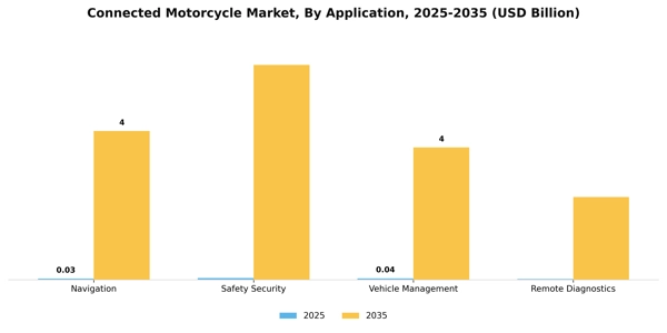Connected Motorcycle Market Segment Image 0