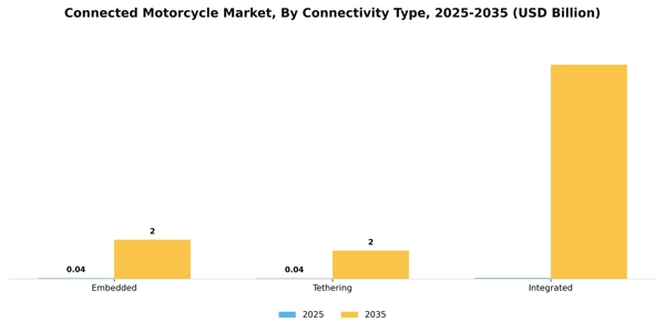 Connected Motorcycle Market Segment Image 1
