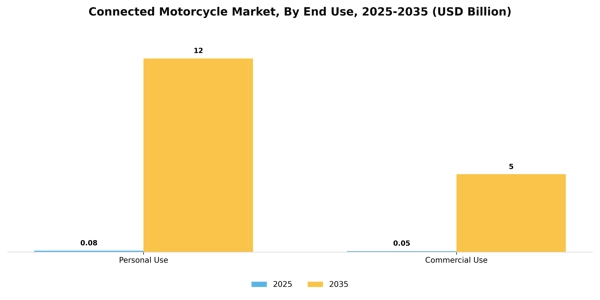 Connected Motorcycle Market Segment Image 2