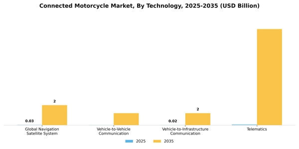 Connected Motorcycle Market Segment Image 3