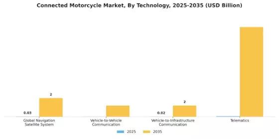 Connected Motorcycle Market Segment Image 0
