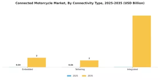 Connected Motorcycle Market Segment Image 1