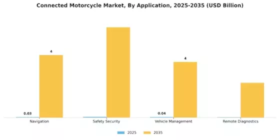 Connected Motorcycle Market Segment Image 2
