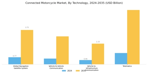 Connected Motorcycle Market Segment Image 0