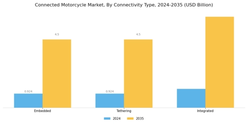 Connected Motorcycle Market Segment Image 1
