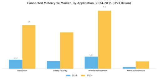 Connected Motorcycle Market Segment Image 2