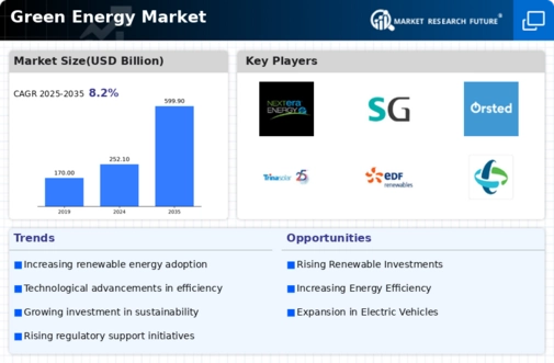 Green Energy Market Research Report—Global Forecast till 2035 Infographic