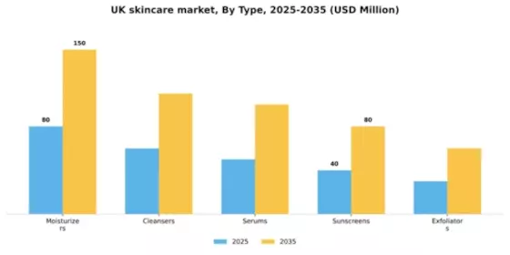 UK Skincare Market Segment Image 3