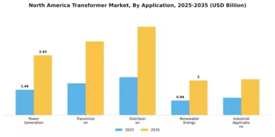 America Transformers Market Segment Image 0