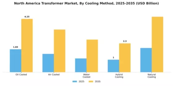 America Transformers Market Segment Image 1