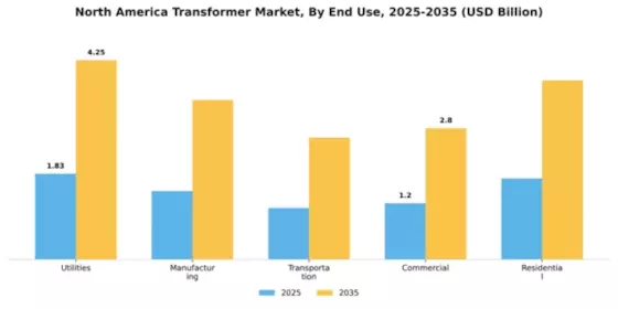 America Transformers Market Segment Image 2