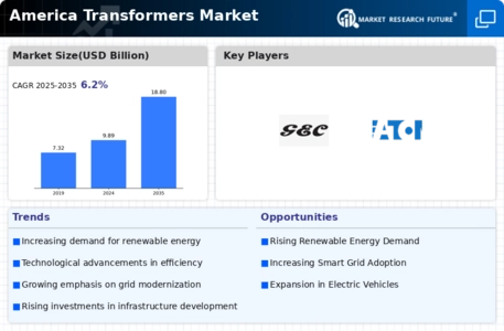 America Transformers Market Infographic