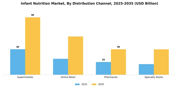 Infant Nutrition Market Segment Image 0