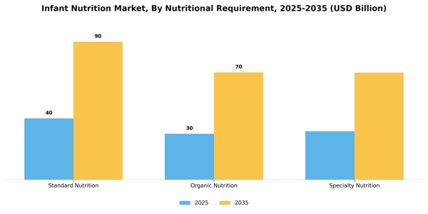 Infant Nutrition Market Segment Image 2