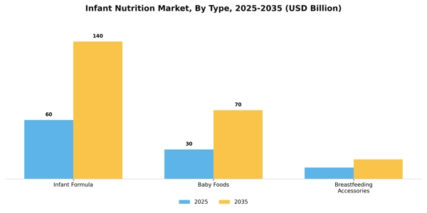 Infant Nutrition Market Segment Image 3