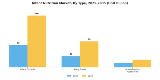 Infant Nutrition Market Segment Image 0