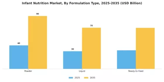 Infant Nutrition Market Segment Image 2