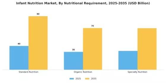 Infant Nutrition Market Segment Image 3