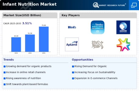 Infant Nutrition Market Infographic
