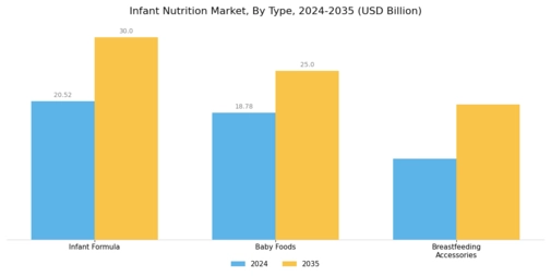 Infant Nutrition Market Segment Image 0