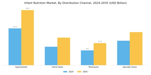 Infant Nutrition Market Segment Image 1