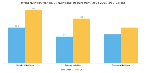 Infant Nutrition Market Segment Image 3