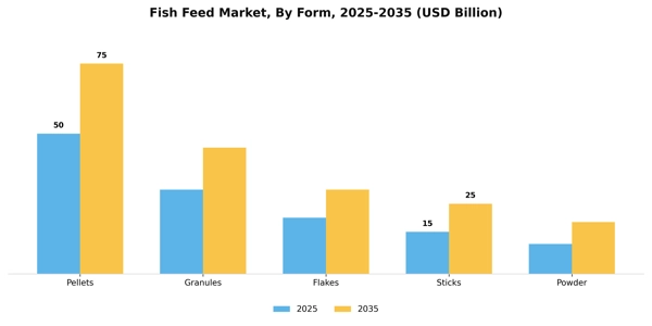 Fish Feed Market Segment Image 2