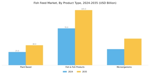 Fish Feed Market Segment Image 0