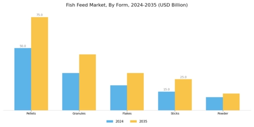 Fish Feed Market Segment Image 1